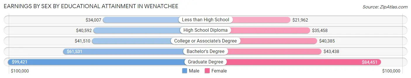 Earnings by Sex by Educational Attainment in Wenatchee