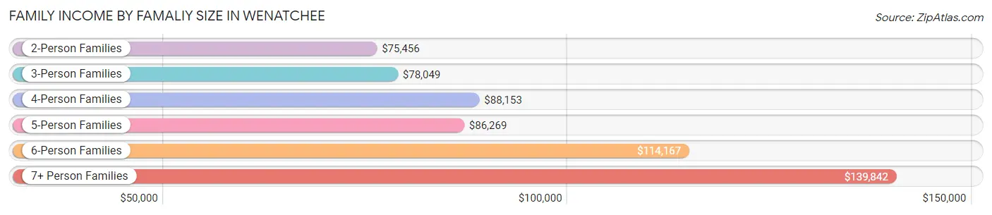 Family Income by Famaliy Size in Wenatchee