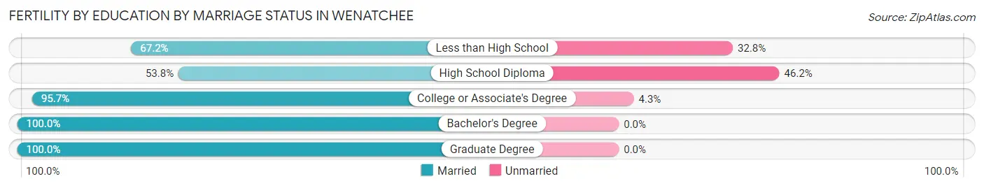 Female Fertility by Education by Marriage Status in Wenatchee