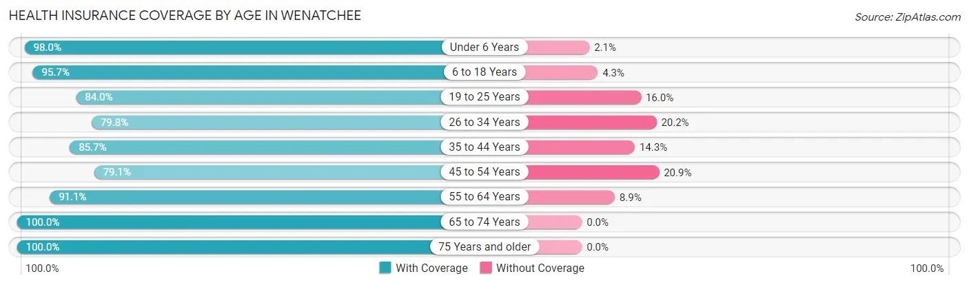 Health Insurance Coverage by Age in Wenatchee