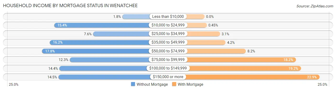 Household Income by Mortgage Status in Wenatchee