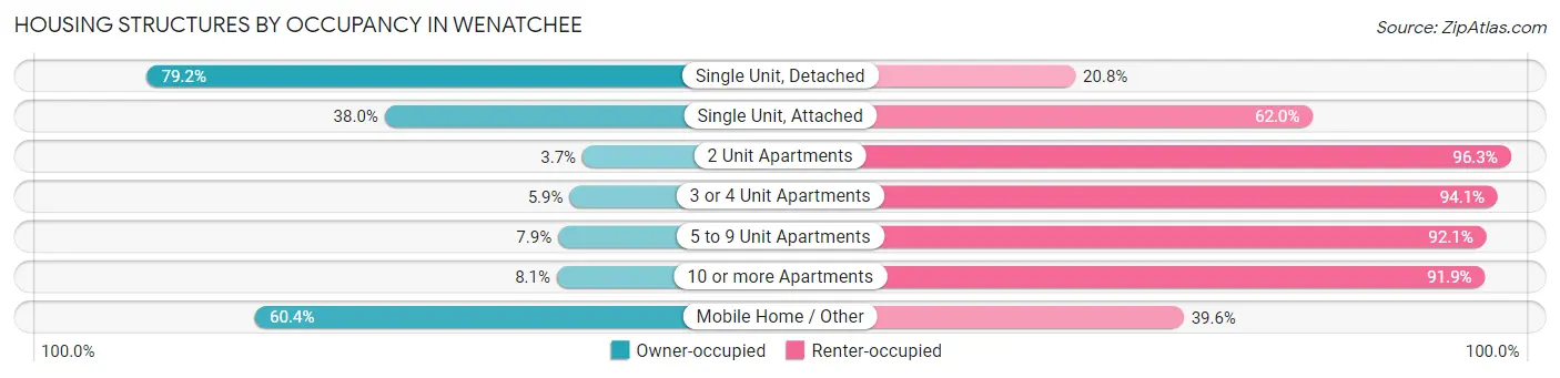 Housing Structures by Occupancy in Wenatchee