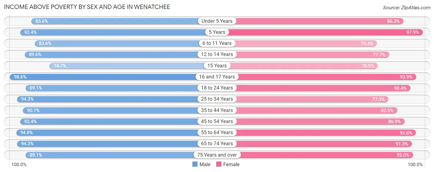Income Above Poverty by Sex and Age in Wenatchee