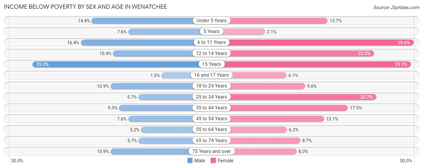 Income Below Poverty by Sex and Age in Wenatchee