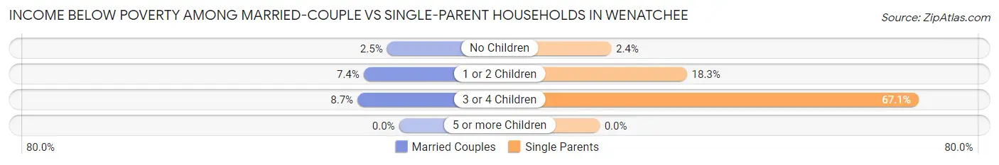 Income Below Poverty Among Married-Couple vs Single-Parent Households in Wenatchee