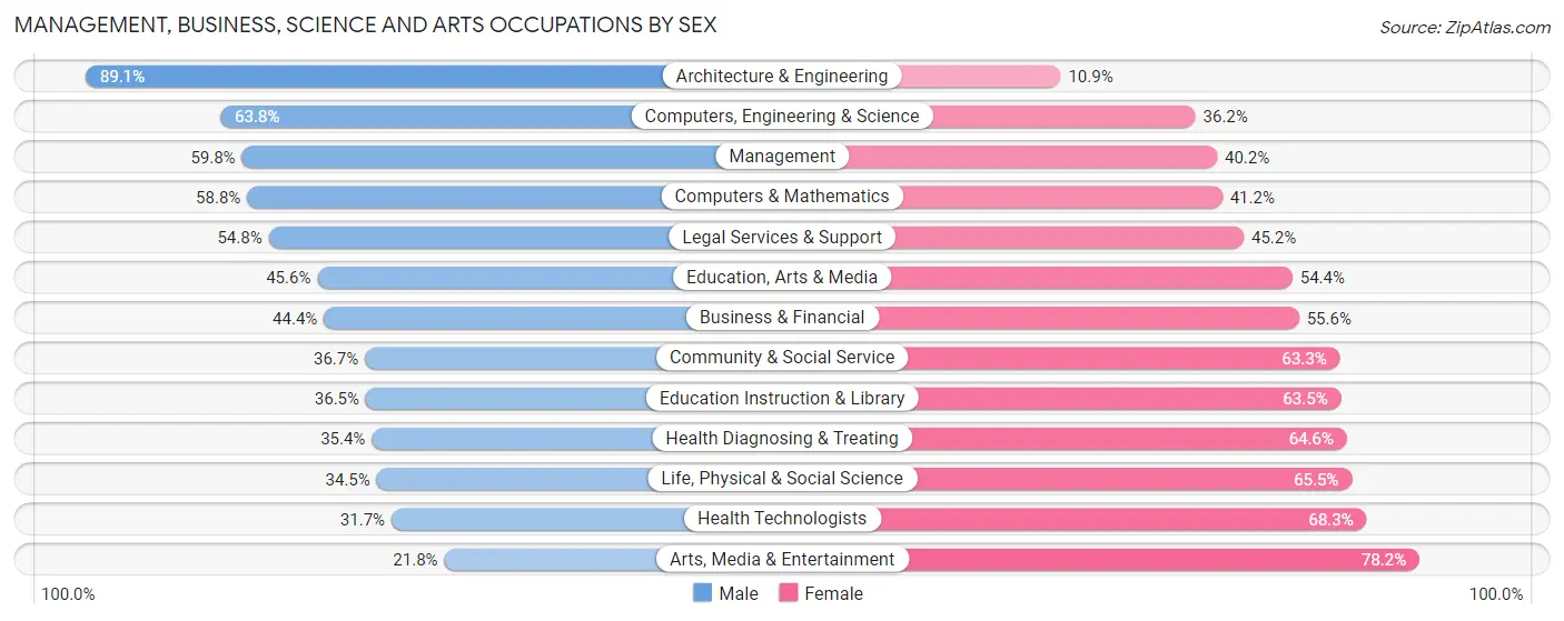 Management, Business, Science and Arts Occupations by Sex in Wenatchee