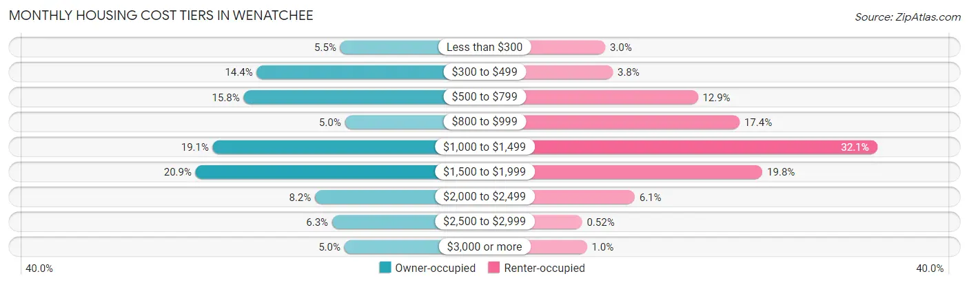 Monthly Housing Cost Tiers in Wenatchee