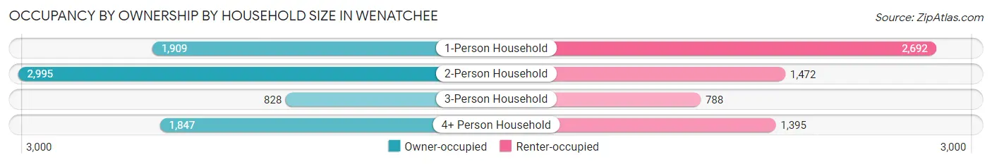 Occupancy by Ownership by Household Size in Wenatchee