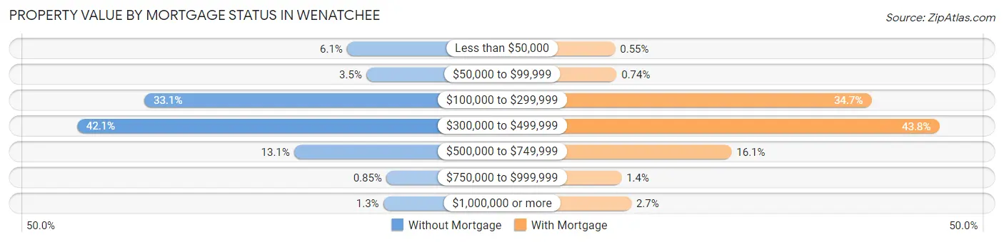 Property Value by Mortgage Status in Wenatchee