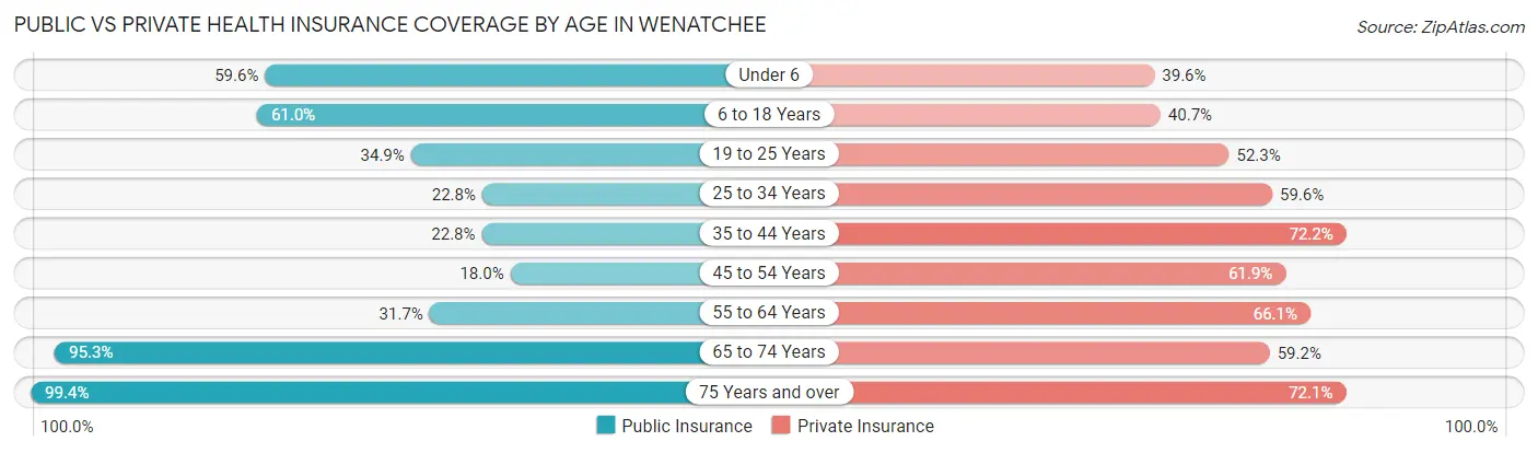 Public vs Private Health Insurance Coverage by Age in Wenatchee