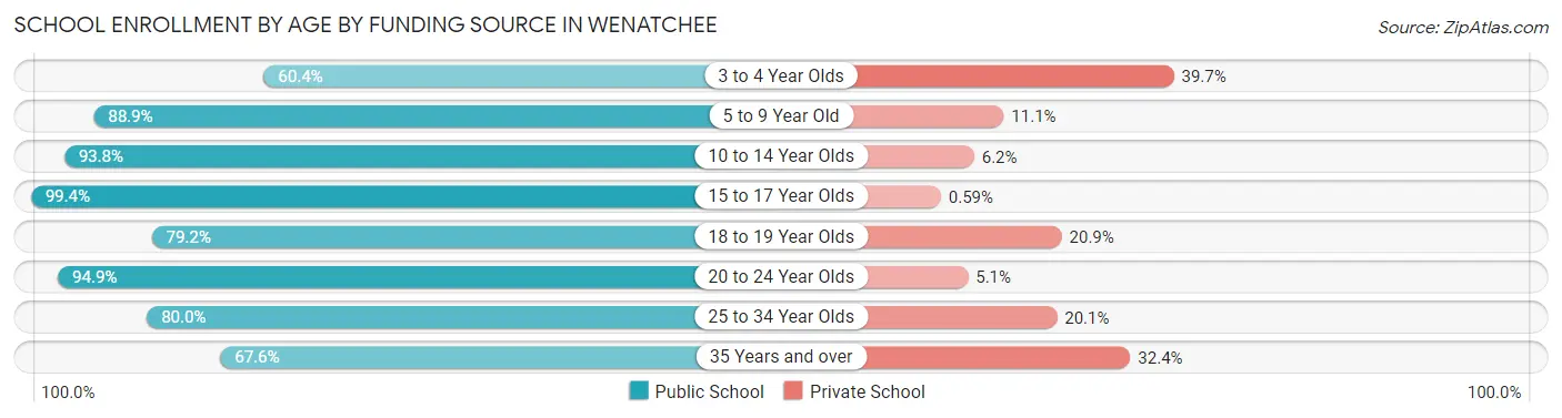 School Enrollment by Age by Funding Source in Wenatchee
