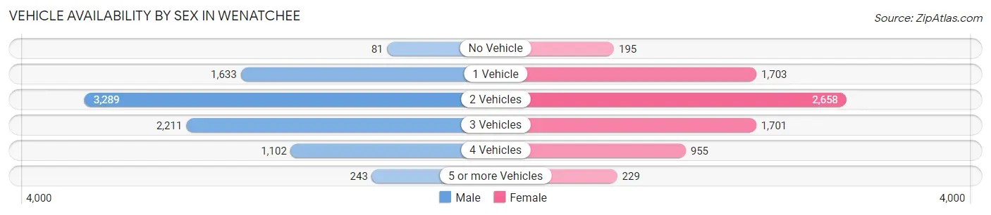 Vehicle Availability by Sex in Wenatchee