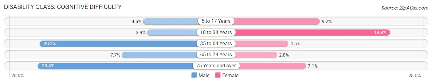 Disability in West Clarkston Highland: <span>Cognitive Difficulty</span>