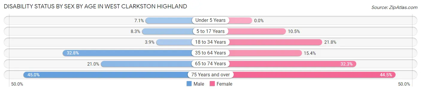 Disability Status by Sex by Age in West Clarkston Highland