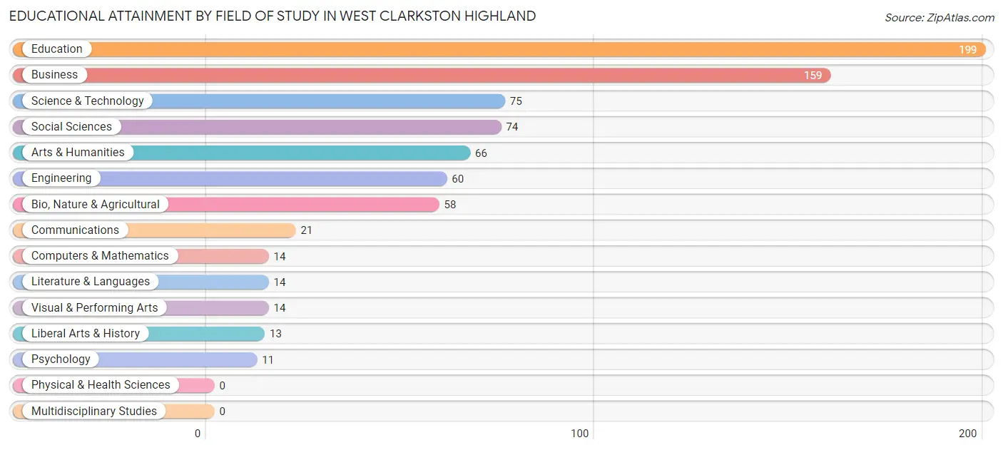 Educational Attainment by Field of Study in West Clarkston Highland