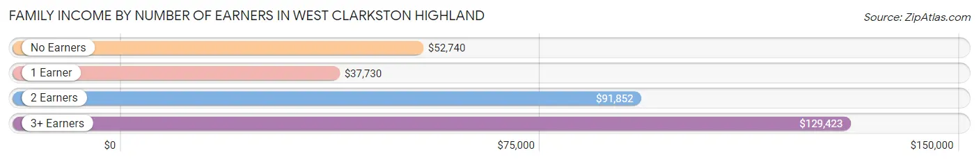 Family Income by Number of Earners in West Clarkston Highland