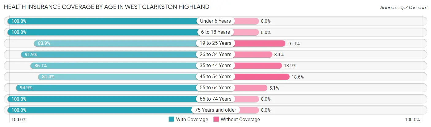 Health Insurance Coverage by Age in West Clarkston Highland