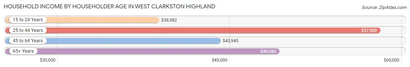 Household Income by Householder Age in West Clarkston Highland