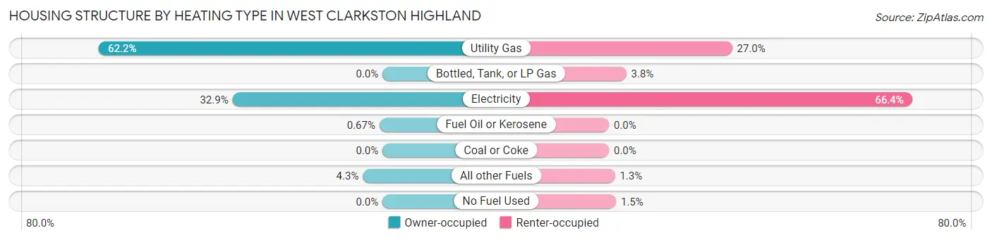 Housing Structure by Heating Type in West Clarkston Highland