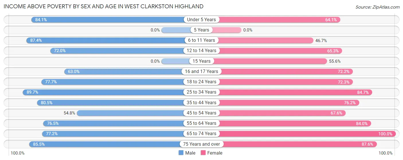 Income Above Poverty by Sex and Age in West Clarkston Highland