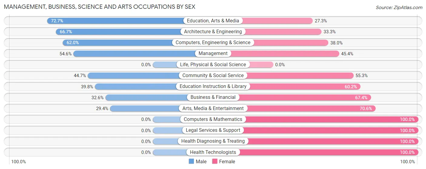 Management, Business, Science and Arts Occupations by Sex in West Clarkston Highland