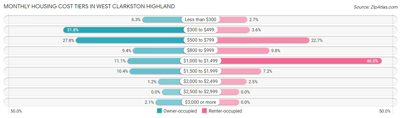 Monthly Housing Cost Tiers in West Clarkston Highland
