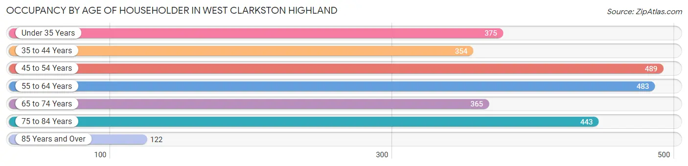 Occupancy by Age of Householder in West Clarkston Highland