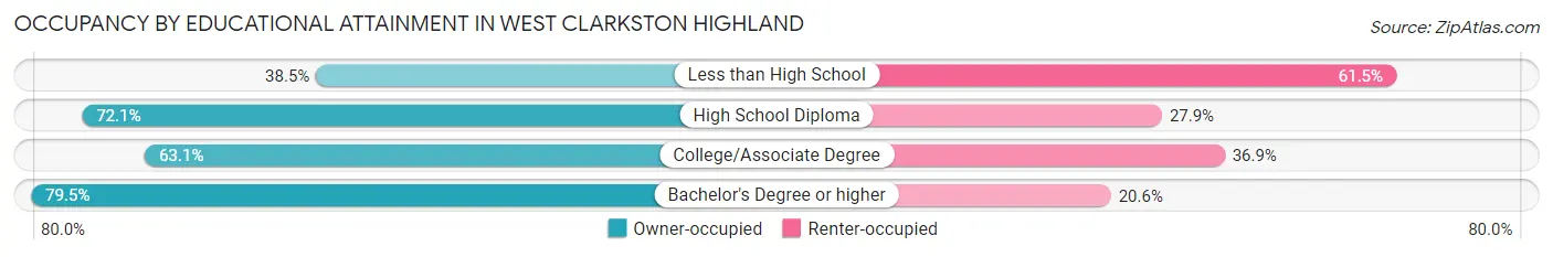 Occupancy by Educational Attainment in West Clarkston Highland