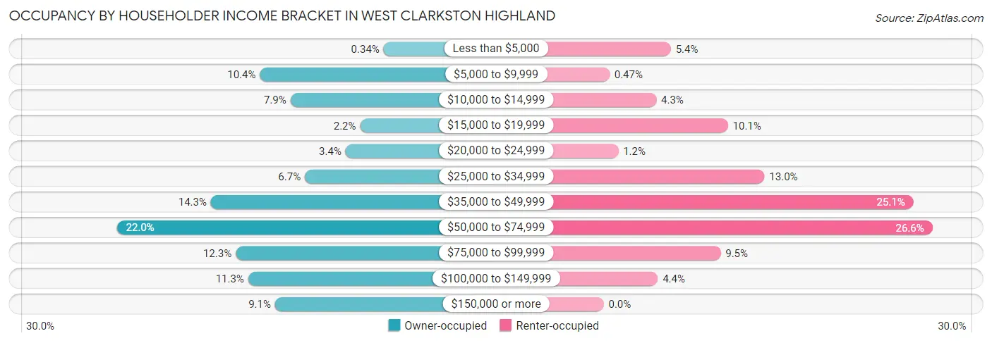 Occupancy by Householder Income Bracket in West Clarkston Highland