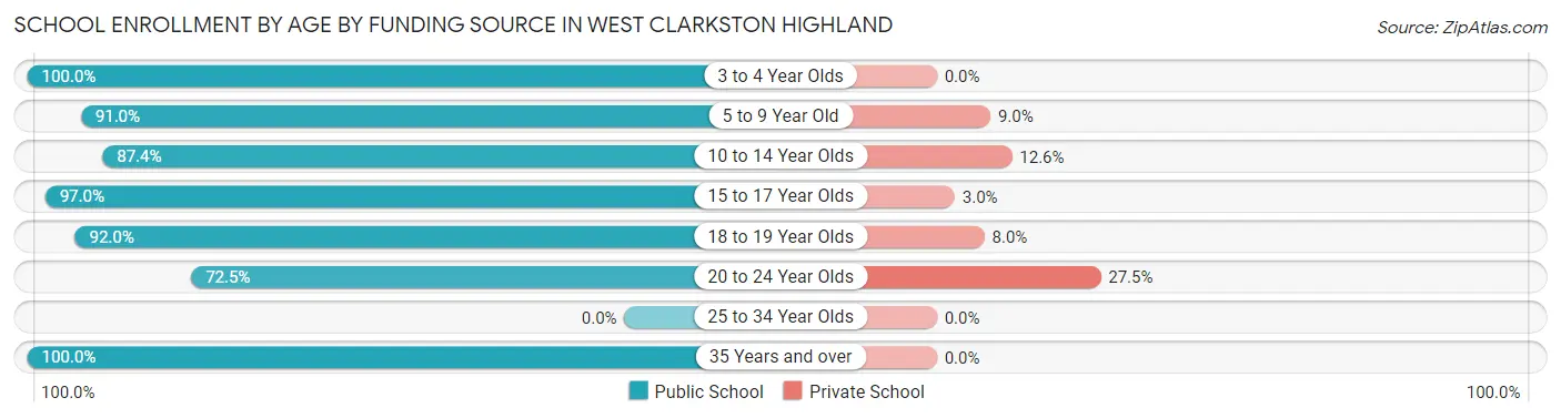 School Enrollment by Age by Funding Source in West Clarkston Highland