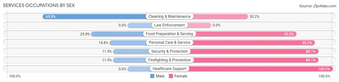 Services Occupations by Sex in West Clarkston Highland