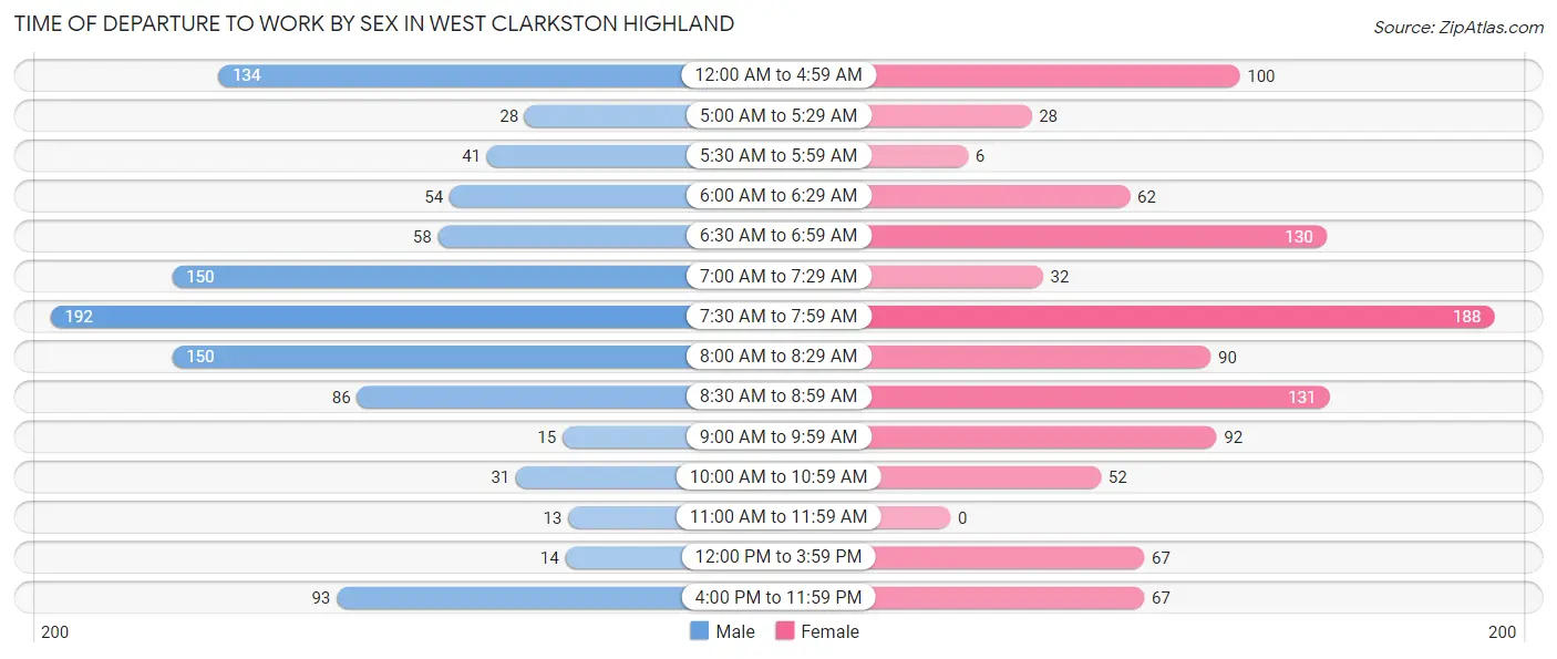 Time of Departure to Work by Sex in West Clarkston Highland