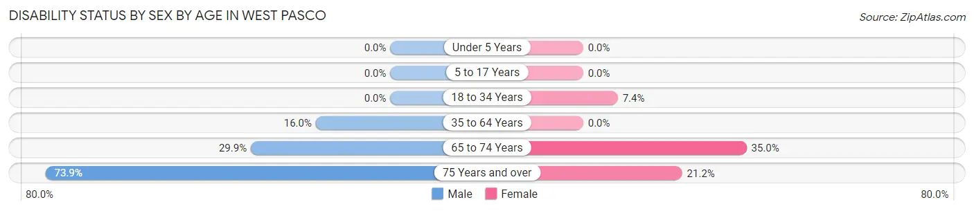 Disability Status by Sex by Age in West Pasco