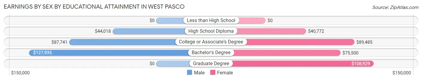 Earnings by Sex by Educational Attainment in West Pasco