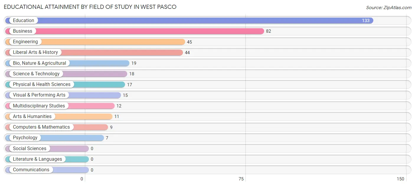 Educational Attainment by Field of Study in West Pasco