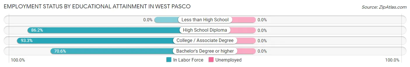 Employment Status by Educational Attainment in West Pasco