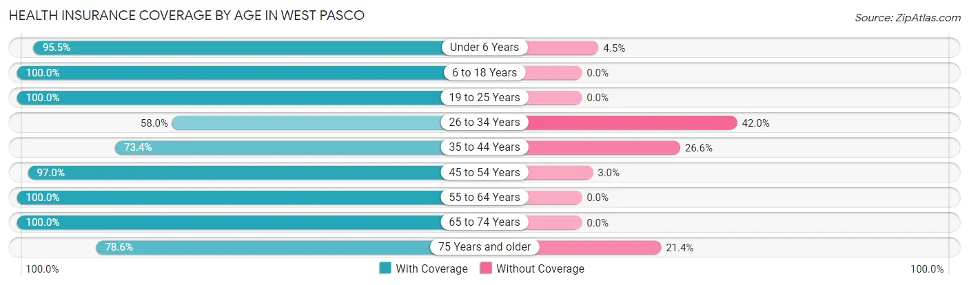 Health Insurance Coverage by Age in West Pasco