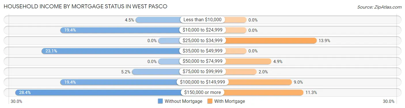 Household Income by Mortgage Status in West Pasco