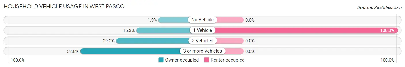 Household Vehicle Usage in West Pasco
