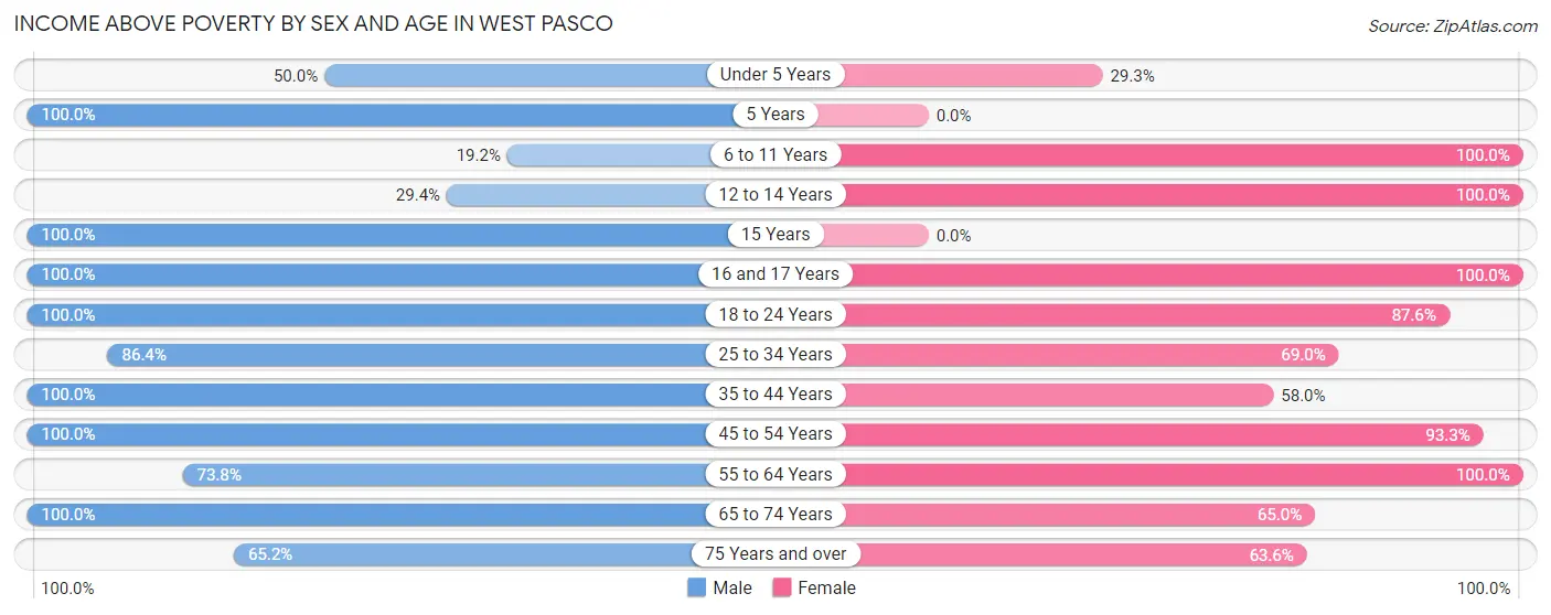 Income Above Poverty by Sex and Age in West Pasco