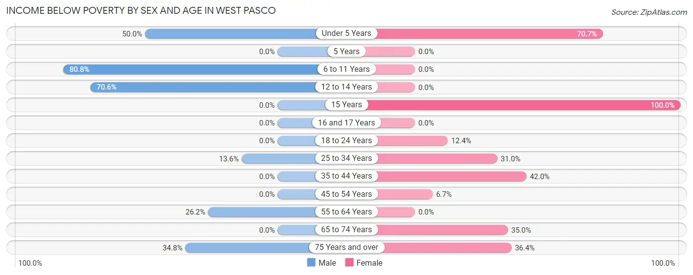 Income Below Poverty by Sex and Age in West Pasco