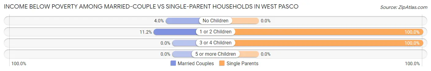 Income Below Poverty Among Married-Couple vs Single-Parent Households in West Pasco