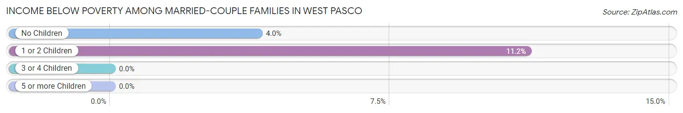 Income Below Poverty Among Married-Couple Families in West Pasco