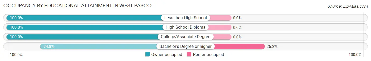 Occupancy by Educational Attainment in West Pasco