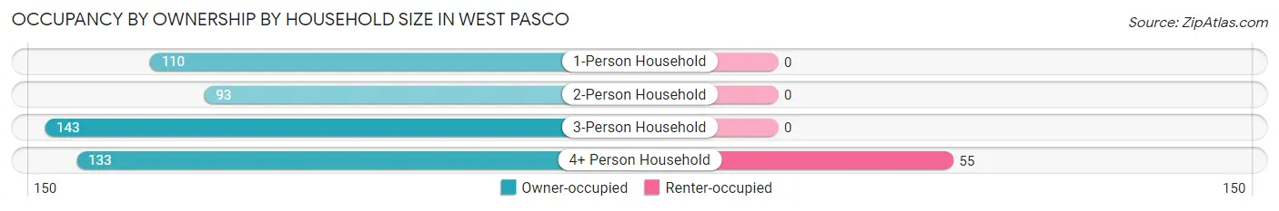 Occupancy by Ownership by Household Size in West Pasco