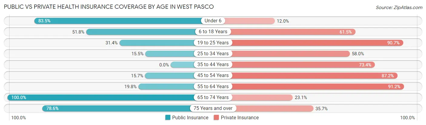 Public vs Private Health Insurance Coverage by Age in West Pasco