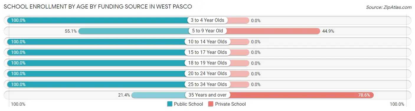 School Enrollment by Age by Funding Source in West Pasco