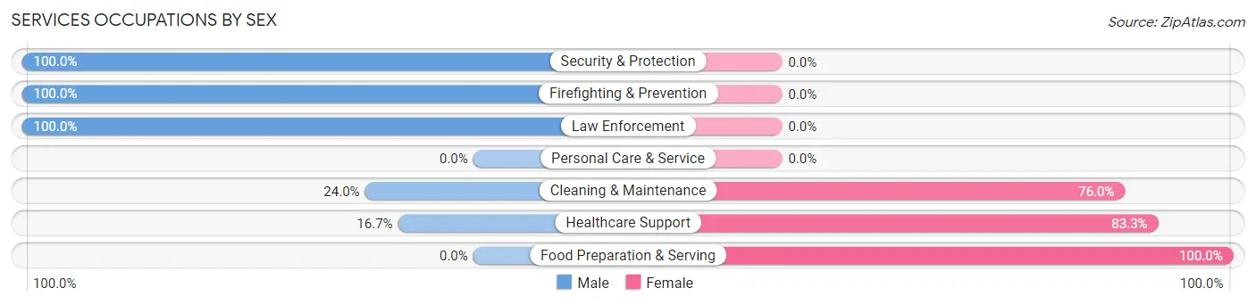 Services Occupations by Sex in West Pasco