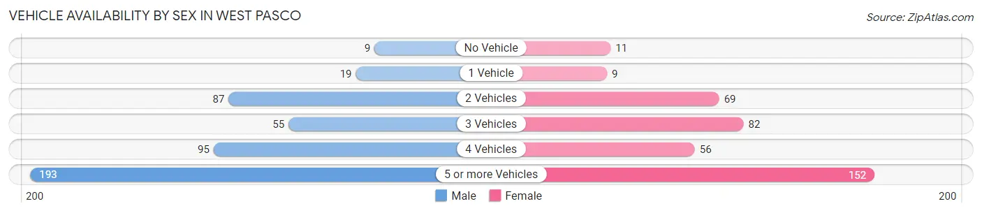 Vehicle Availability by Sex in West Pasco