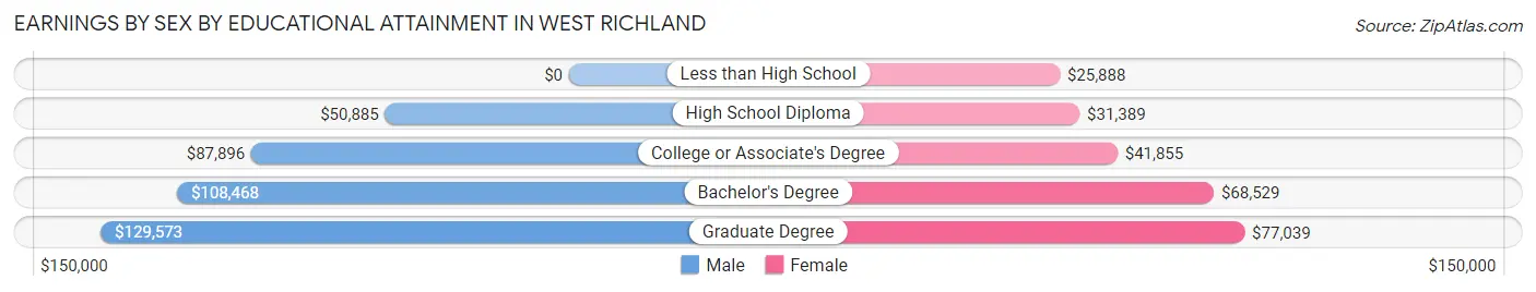 Earnings by Sex by Educational Attainment in West Richland